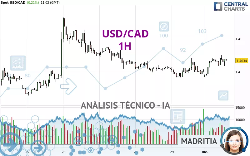 USD/CAD - 1H