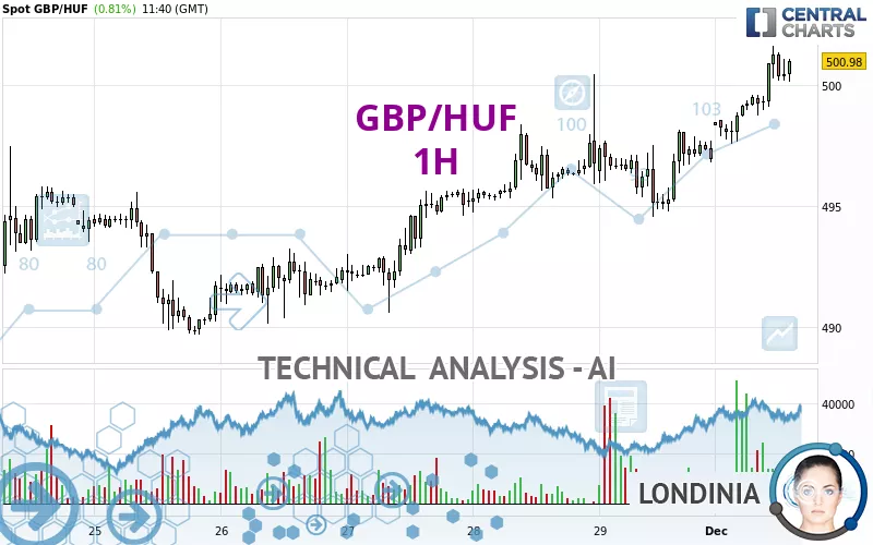 GBP/HUF - 1H