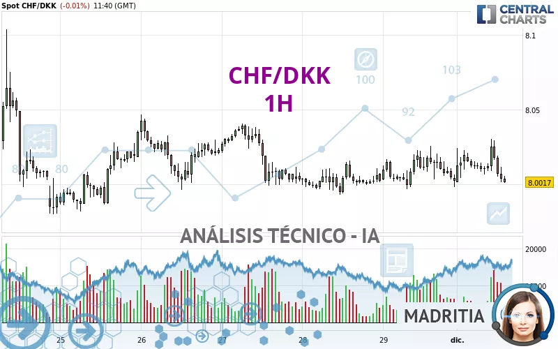 CHF/DKK - 1H