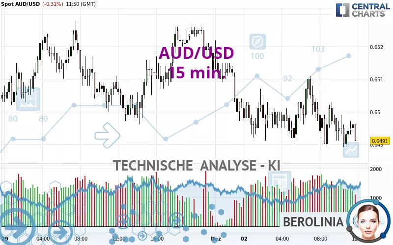 AUD/USD - 15 min.