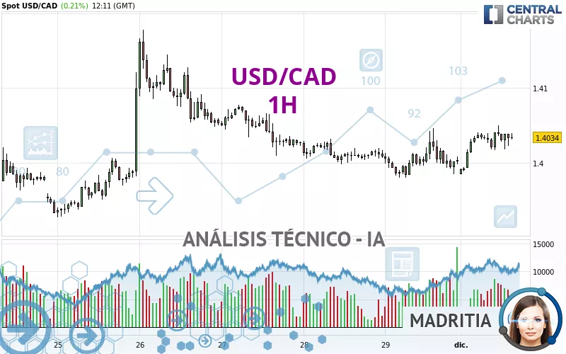 USD/CAD - 1 uur