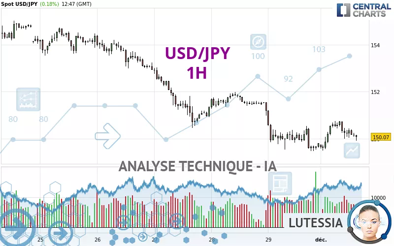 USD/JPY - 1 Std.