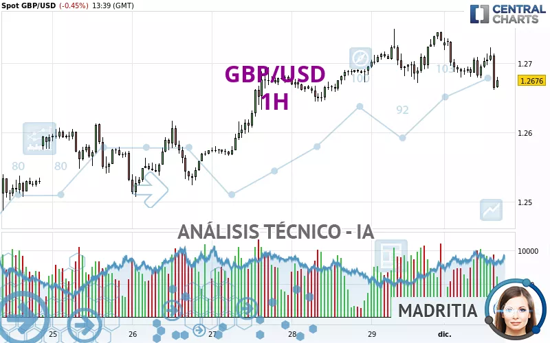 GBP/USD - 1 Std.