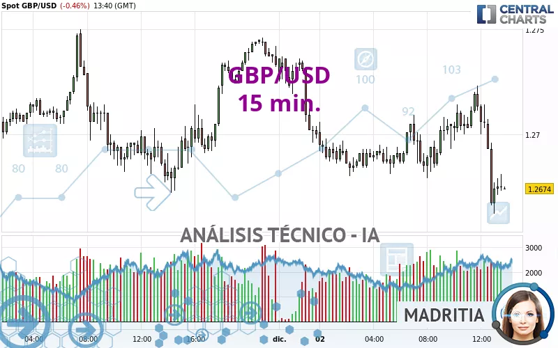 GBP/USD - 15 min.