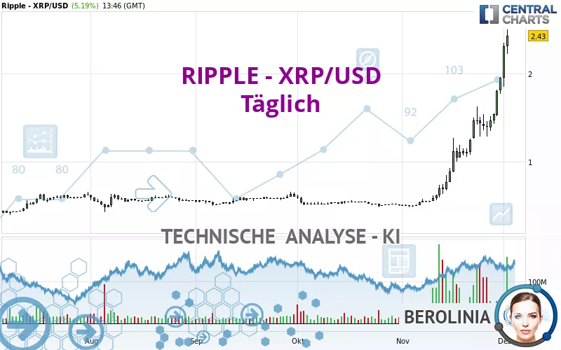 RIPPLE - XRP/USD - Täglich