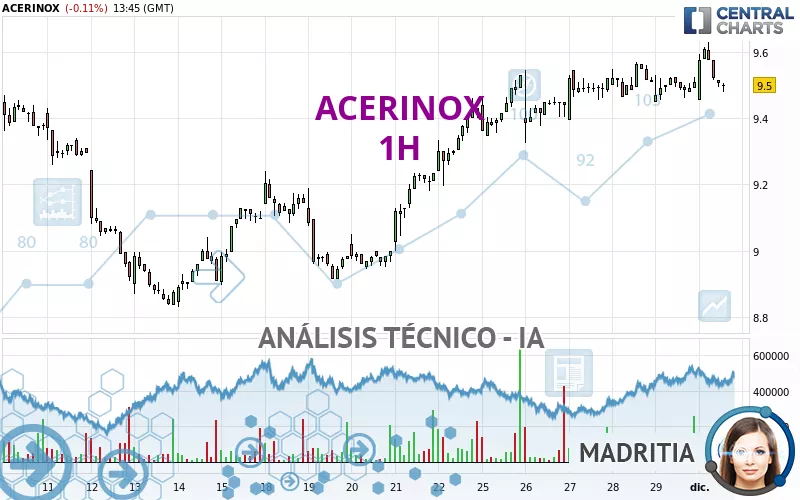 ACERINOX - 1H