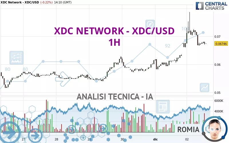 XDC NETWORK - XDC/USD - 1H