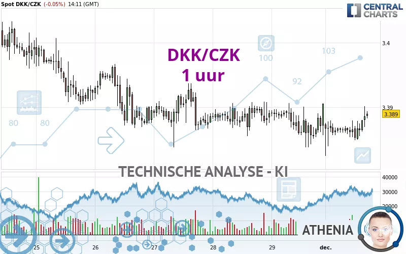 DKK/CZK - 1 uur