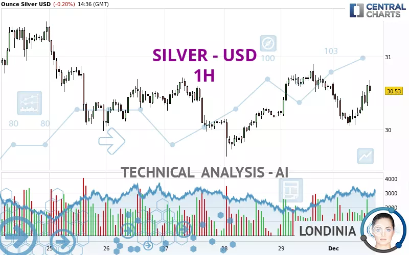 SILVER - USD - 1 uur