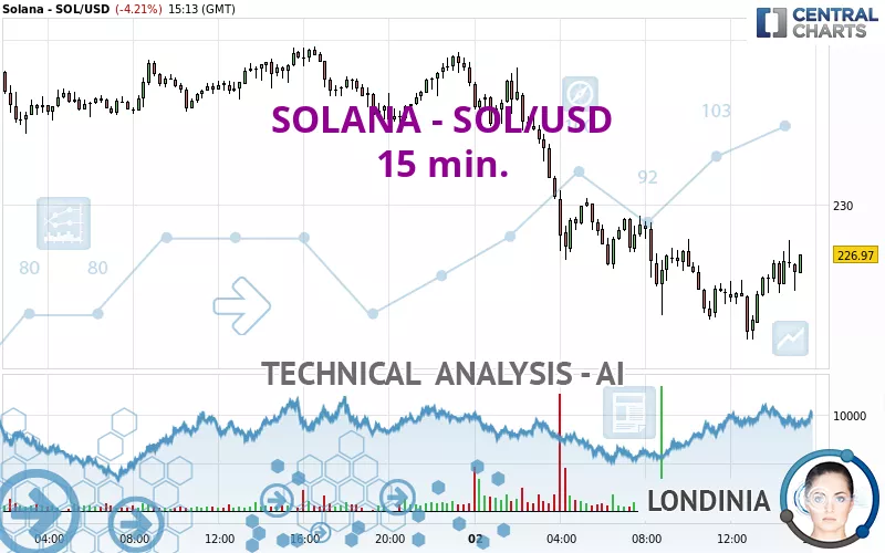 SOLANA - SOL/USD - 15 min.