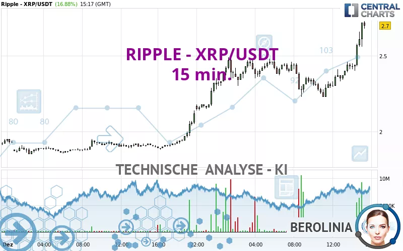 RIPPLE - XRP/USDT - 15 min.