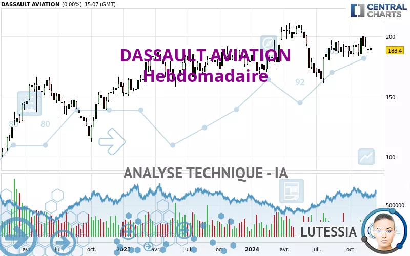 DASSAULT AVIATION - Hebdomadaire