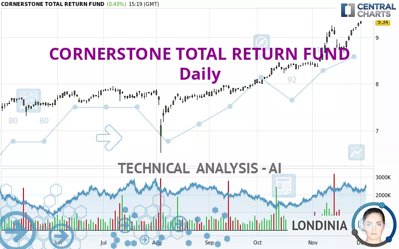 CORNERSTONE TOTAL RETURN FUND - Dagelijks