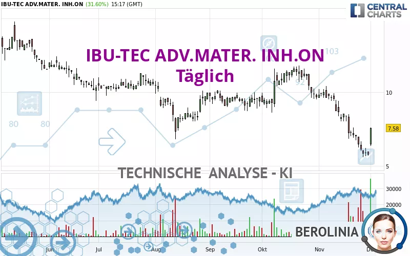 IBU-TEC ADV.MATER. INH.ON - Journalier