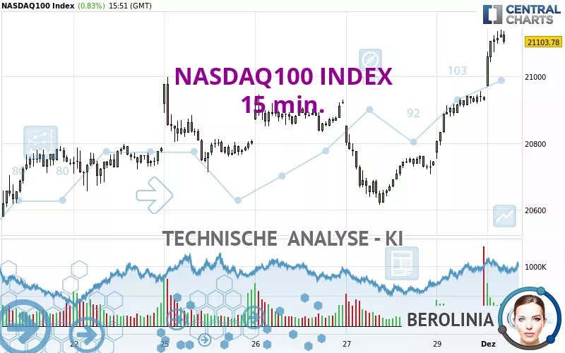 NASDAQ100 INDEX - 15 min.