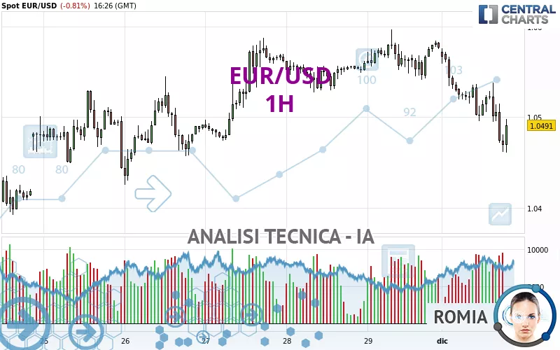 EUR/USD - 1H