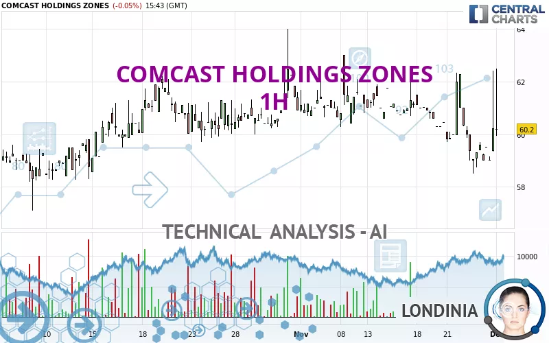 COMCAST HOLDINGS ZONES - 1H