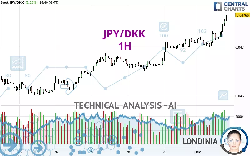 JPY/DKK - 1H