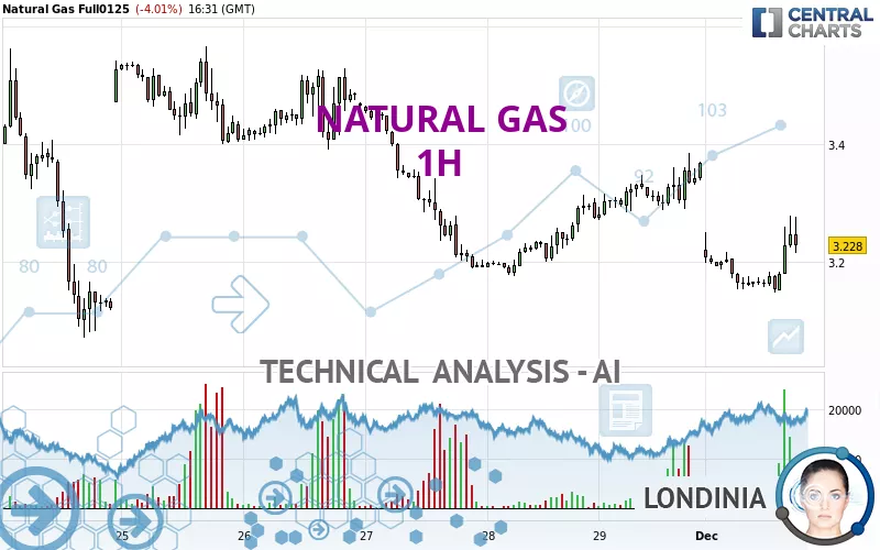 NATURAL GAS - 1H