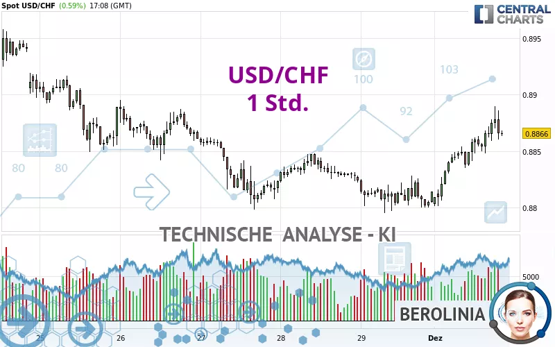 USD/CHF - 1 Std.