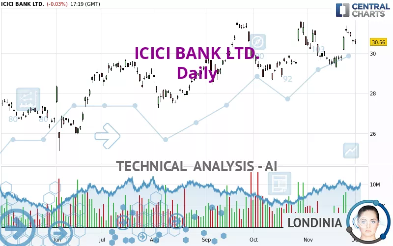 ICICI BANK LTD. - Giornaliero