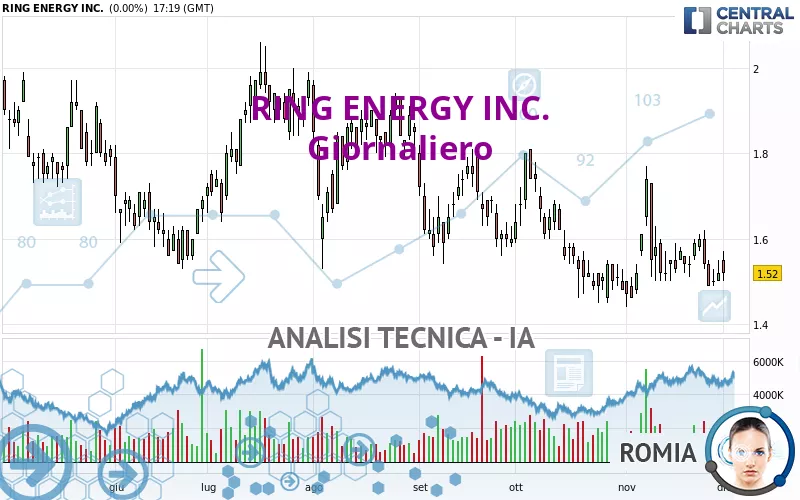 RING ENERGY INC. - Giornaliero