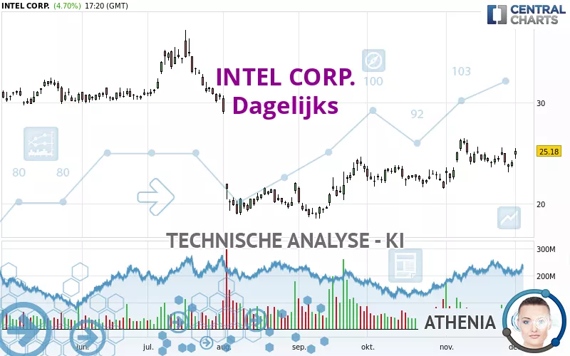 INTEL CORP. - Dagelijks