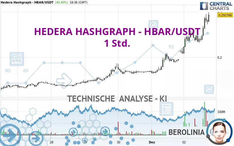 HEDERA HASHGRAPH - HBAR/USDT - 1 Std.