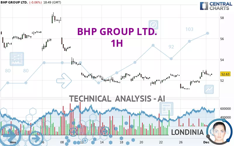 BHP GROUP LTD. - 1 uur