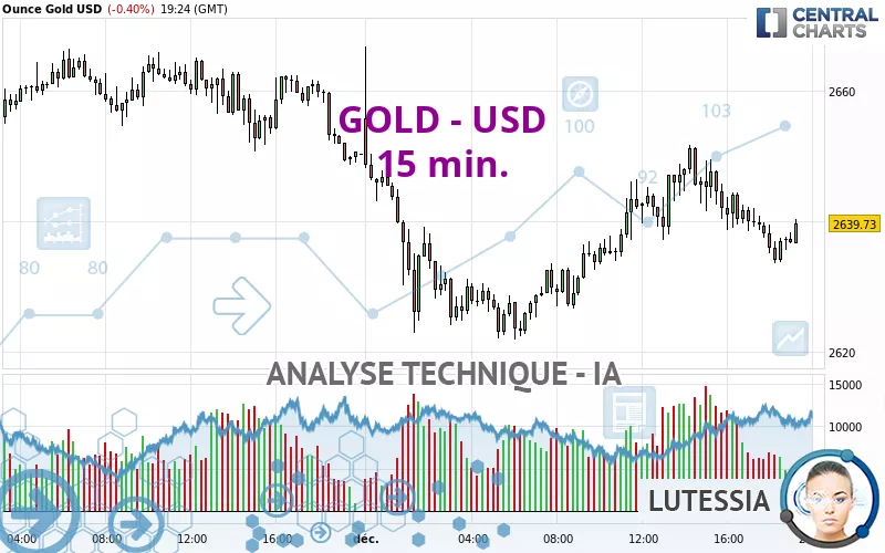 GOLD - USD - 15 min.