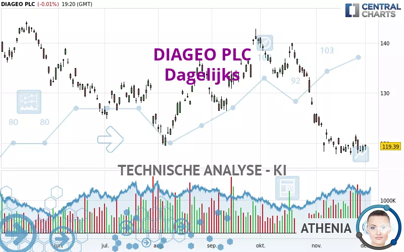 DIAGEO PLC - Daily