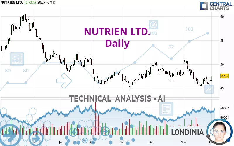 NUTRIEN LTD. - Diario