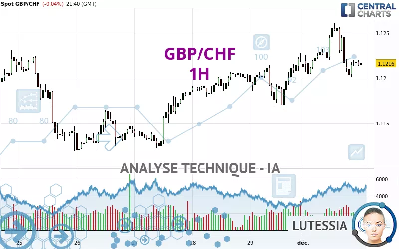 GBP/CHF - 1H