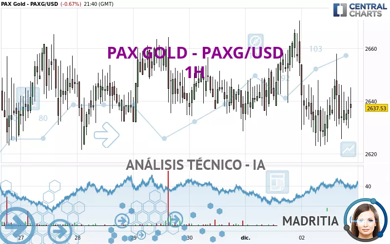 PAX GOLD - PAXG/USD - 1H