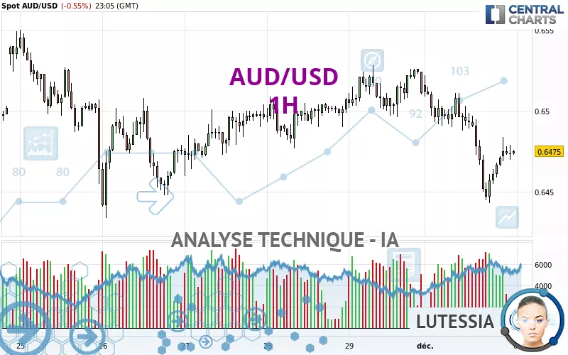 AUD/USD - 1H