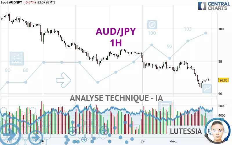 AUD/JPY - 1H