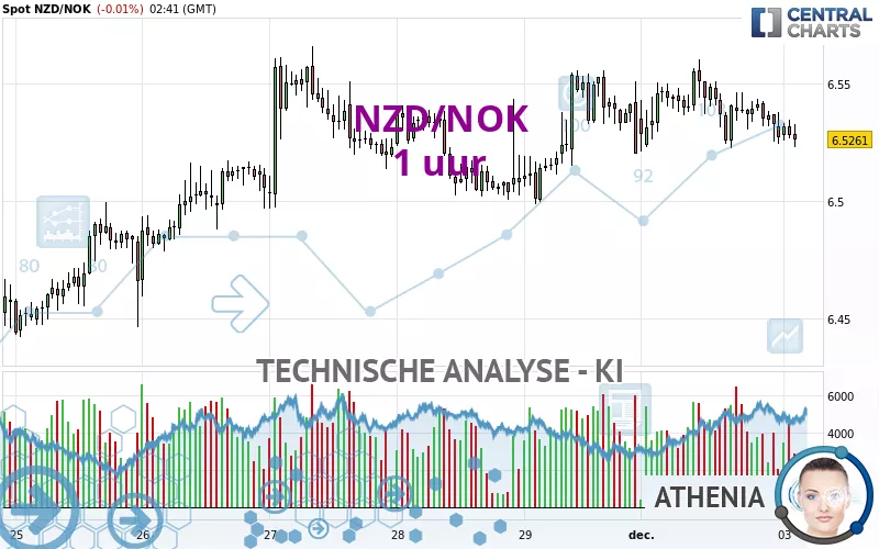 NZD/NOK - 1 uur