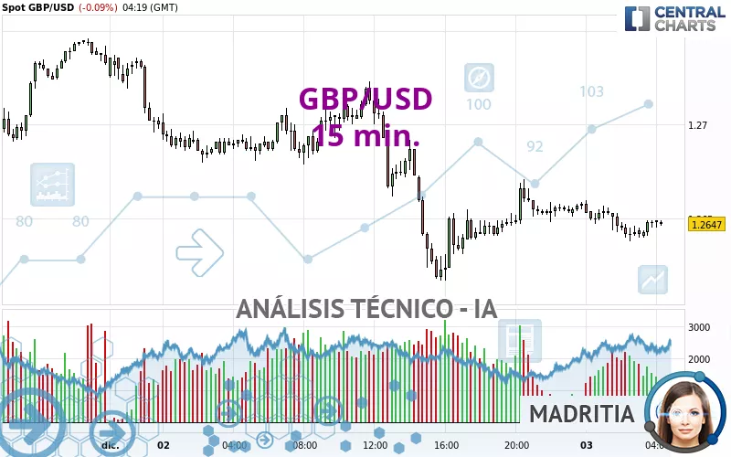 GBP/USD - 15 min.