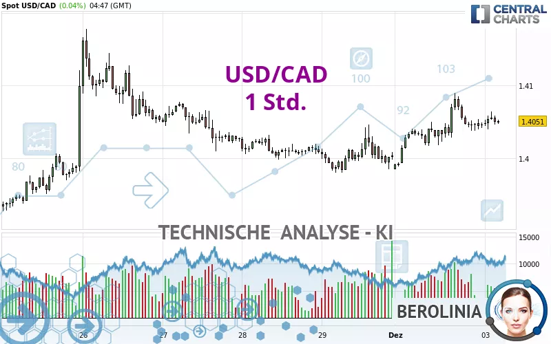 USD/CAD - 1 uur