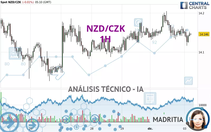 NZD/CZK - 1H