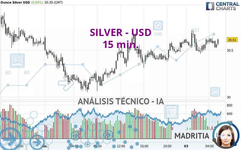 SILVER - USD - 15 min.