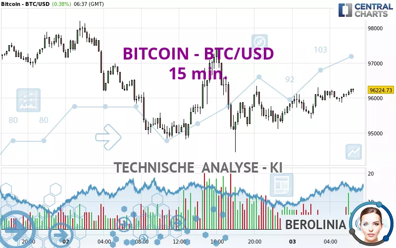 BITCOIN - BTC/USD - 15 min.