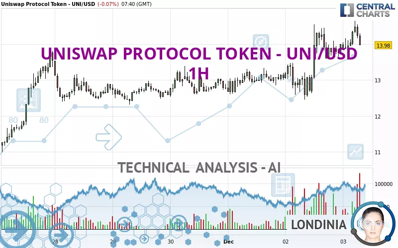 UNISWAP PROTOCOL TOKEN - UNI/USD - 1H