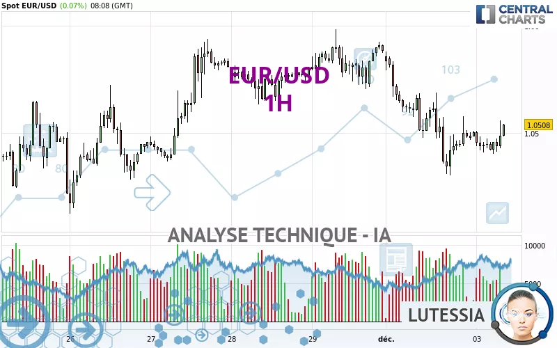 EUR/USD - 1H