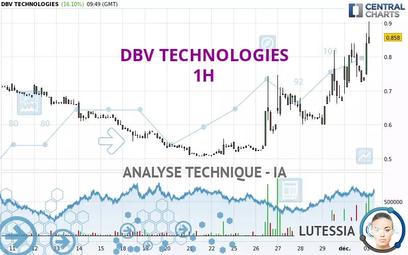 DBV TECHNOLOGIES - 1 Std.