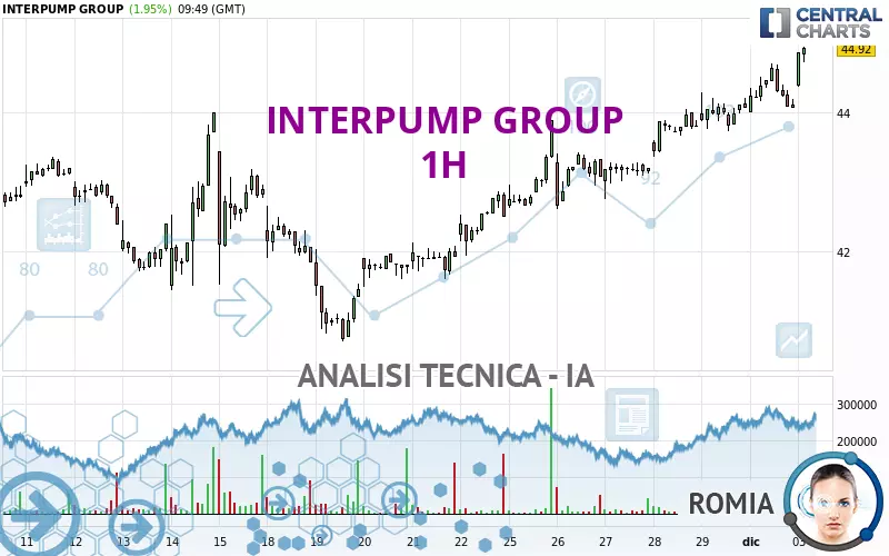 INTERPUMP GROUP - 1 uur