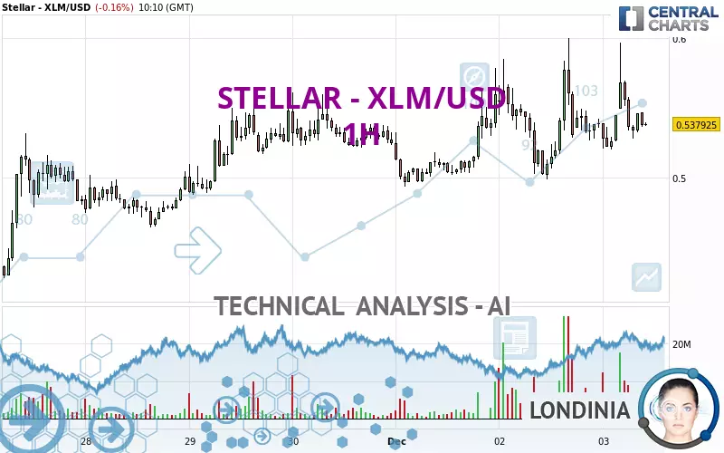 STELLAR - XLM/USD - 1H