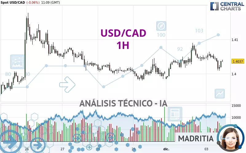 USD/CAD - 1H