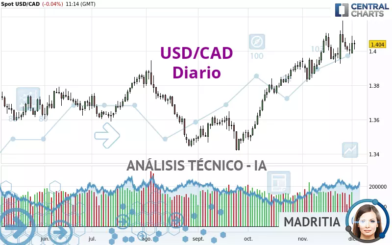 USD/CAD - Dagelijks