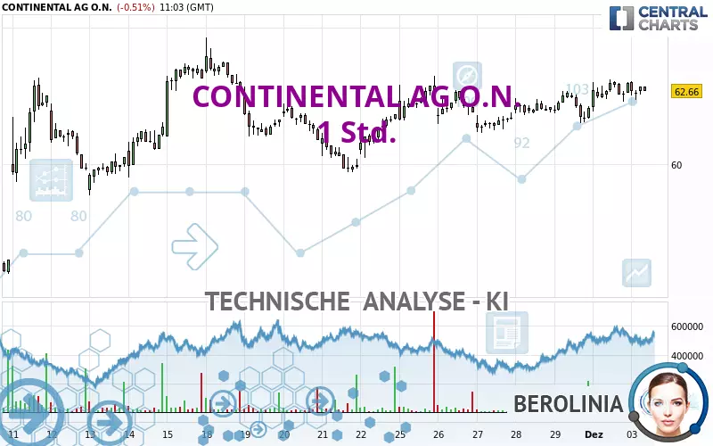 CONTINENTAL AG O.N. - 1 Std.